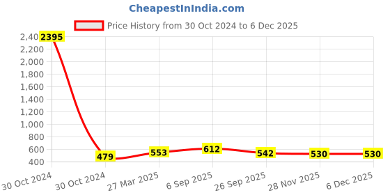 industrybuying.com RS Pro Thick Film Resistor Power Rating 1.5W, Resistance 20mΩ Model No 1754054 rs pro Price History Graph from 30 Oct 2024 to 5 Dec 2025