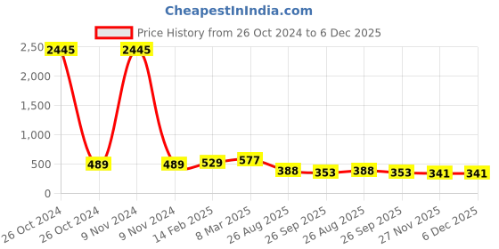 industrybuying.com RS Pro Thick Film Resistor Power Rating 2.5W, Resistance 100mΩ Model No 1754063 rs pro Price History Graph from 26 Oct 2024 to 5 Dec 2025