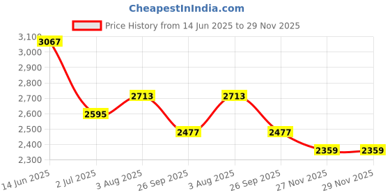industrybuying.com RS Pro Thick Film Resistor Power Rating 2.5W, Resistance 20mΩ Model No 1469486 rs pro Price History Graph from 14 Jun 2025 to 27 Nov 2025