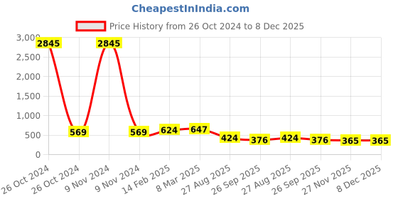 industrybuying.com RS Pro Thick Film Resistor Power Rating 3W, Resistance 100mΩ Model No 1754069 rs pro Price History Graph from 26 Oct 2024 to 8 Dec 2025