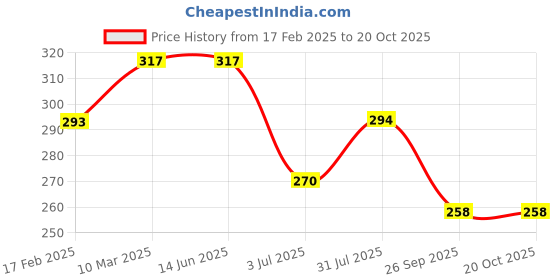 industrybuying.com RS PRO Thick Film SMD Resistor 1%, 1839691P (Pack of 1000 Piece) rs pro Price History Graph from 17 Feb 2025 to 20 Oct 2025