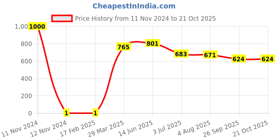 industrybuying.com RS PRO Thick Film SMD Resistor ±1%, 1839694P rs pro Price History Graph from 11 Nov 2024 to 20 Oct 2025
