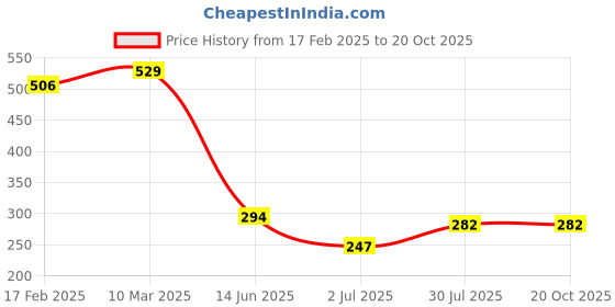 industrybuying.com RS PRO Thick Film SMD Resistor 1%, 1839828P (Pack of 1000 Piece) rs pro Price History Graph from 17 Feb 2025 to 20 Oct 2025