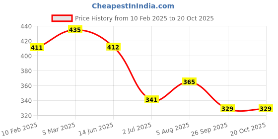 industrybuying.com RS PRO Thick Film SMD Resistor 1%, 1839831P (Pack of 1000 Piece) rs pro Price History Graph from 10 Feb 2025 to 20 Oct 2025