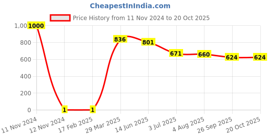 industrybuying.com RS PRO Thick Film SMD Resistor ±1%, 1839841P rs pro Price History Graph from 11 Nov 2024 to 20 Oct 2025