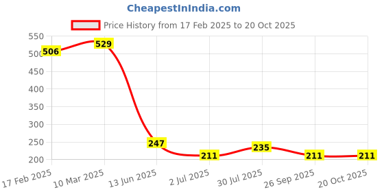 industrybuying.com RS PRO Thick Film SMD Resistor 1%, 1839848P (Pack of 1000 Piece) rs pro Price History Graph from 17 Feb 2025 to 20 Oct 2025