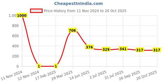 industrybuying.com RS PRO Thick Film SMD Resistor ±1%, 1839864P rs pro Price History Graph from 11 Nov 2024 to 20 Oct 2025