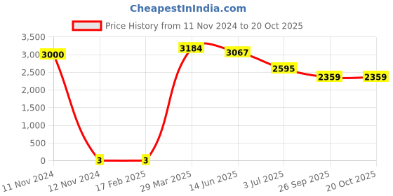 industrybuying.com RS PRO Thick Film SMD Resistor ±1%, 1839868P rs pro Price History Graph from 11 Nov 2024 to 20 Oct 2025