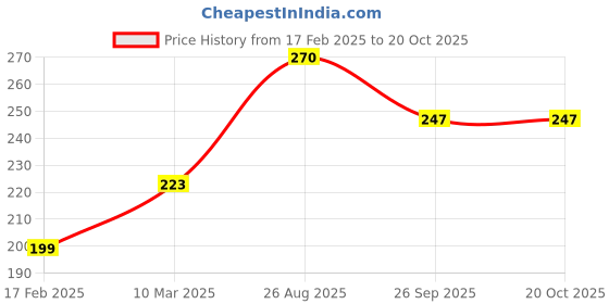 industrybuying.com RS PRO Thick Film SMD Resistor 1%, 1839875P (Pack of 1000 Piece) rs pro Price History Graph from 17 Feb 2025 to 20 Oct 2025