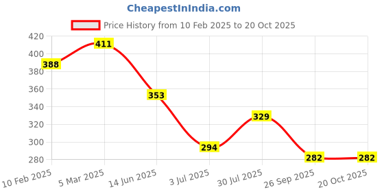 industrybuying.com RS PRO Thick Film SMD Resistor 1%, 1839878P (Pack of 1000 Piece) rs pro Price History Graph from 10 Feb 2025 to 20 Oct 2025