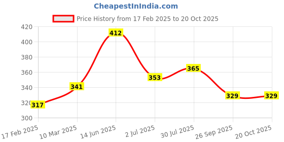 industrybuying.com RS PRO Thick Film SMD Resistor 1%, 1839884P (Pack of 1000 Piece) rs pro Price History Graph from 17 Feb 2025 to 20 Oct 2025