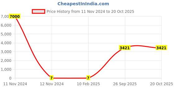 industrybuying.com RS PRO Thick Film SMD Resistor ±1%, 1839888P rs pro Price History Graph from 11 Nov 2024 to 20 Oct 2025
