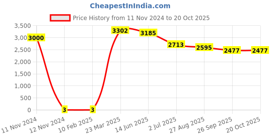 industrybuying.com RS PRO Thick Film SMD Resistor ±1%, 1839891P rs pro Price History Graph from 11 Nov 2024 to 20 Oct 2025
