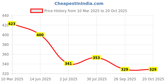 industrybuying.com RS PRO Thick Film SMD Resistor 1%, 1839895P (Pack of 1000 Piece) rs pro Price History Graph from 10 Mar 2025 to 20 Oct 2025