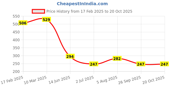 industrybuying.com RS PRO Thick Film SMD Resistor 1%, 1839905P (Pack of 1000 Piece) rs pro Price History Graph from 17 Feb 2025 to 20 Oct 2025