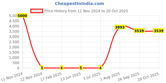 industrybuying.com RS PRO Thick Film SMD Resistor ±1%, 1839918P rs pro Price History Graph from 11 Nov 2024 to 20 Oct 2025