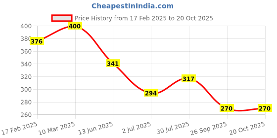 industrybuying.com RS PRO Thick Film SMD Resistor 1%, 1839925P (Pack of 1000 Piece) rs pro Price History Graph from 17 Feb 2025 to 20 Oct 2025