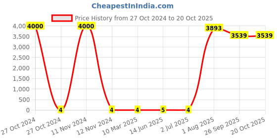 industrybuying.com RS PRO Thick Film SMD Resistor ±1%, 1839928P rs pro Price History Graph from 27 Oct 2024 to 20 Oct 2025
