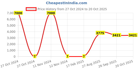 industrybuying.com RS PRO Thick Film SMD Resistor ±1%, 1839941P rs pro Price History Graph from 27 Oct 2024 to 20 Oct 2025