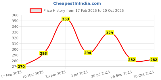 industrybuying.com RS PRO Thick Film SMD Resistor 1%, 1839952P (Pack of 1000 Piece) rs pro Price History Graph from 17 Feb 2025 to 20 Oct 2025