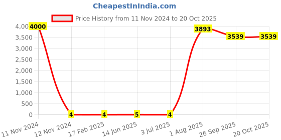 industrybuying.com RS PRO Thick Film SMD Resistor ±1%, 1839958P rs pro Price History Graph from 11 Nov 2024 to 20 Oct 2025