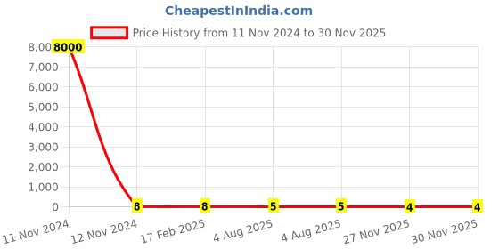 industrybuying.com RS PRO Thick Film SMD Resistor ±1%, 1839971P rs pro Price History Graph from 11 Nov 2024 to 30 Nov 2025