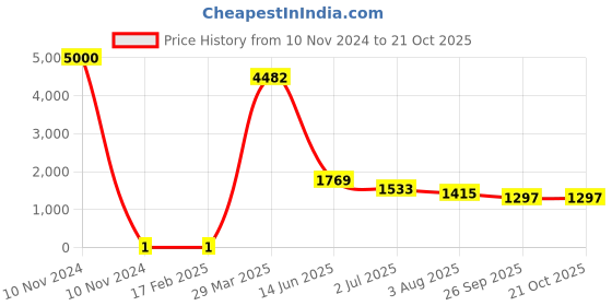 industrybuying.com RS PRO Thick Film SMD Resistor 33 kΩ 0.125 W, 7137055 rs pro Price History Graph from 10 Nov 2024 to 21 Oct 2025