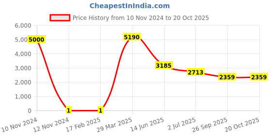 industrybuying.com RS PRO Thick Film SMD Resistor 340 Ω 0.25 W, 7175473 rs pro Price History Graph from 10 Nov 2024 to 20 Oct 2025