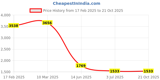 industrybuying.com RS PRO Thick Film SMD Resistor 36  0.063 W, 8047038 (Pack of 10000 Piece) rs pro Price History Graph from 17 Feb 2025 to 20 Oct 2025