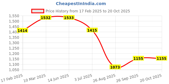 industrybuying.com RS PRO Thick Film SMD Resistor 36  0.1 W, 8048735 (Pack of 5000 Piece) rs pro Price History Graph from 17 Feb 2025 to 20 Oct 2025