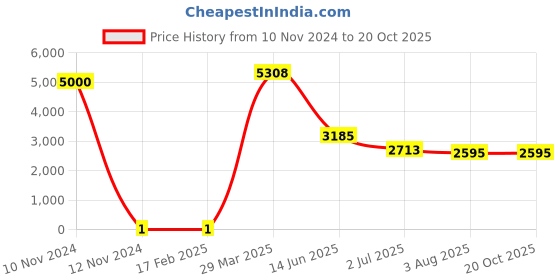 industrybuying.com RS PRO Thick Film SMD Resistor 36 Ω 0.25 W, 8029504 rs pro Price History Graph from 10 Nov 2024 to 20 Oct 2025