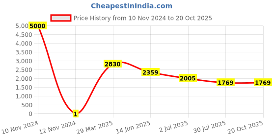 industrybuying.com RS PRO Thick Film SMD Resistor 360 Ω 0.125 W, 8046405 rs pro Price History Graph from 10 Nov 2024 to 20 Oct 2025