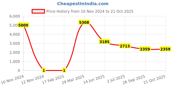 industrybuying.com RS PRO Thick Film SMD Resistor 39 Ω 0.25 W, 8029507 rs pro Price History Graph from 10 Nov 2024 to 20 Oct 2025