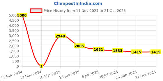 industrybuying.com RS PRO Thick Film SMD Resistor 390 Ω 0.125 W, 7136907 rs pro Price History Graph from 11 Nov 2024 to 21 Oct 2025