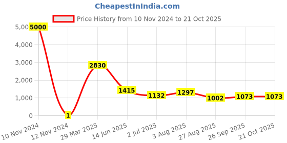 industrybuying.com RS PRO Thick Film SMD Resistor 39.2 kΩ 0.1 W, 7171140 rs pro Price History Graph from 10 Nov 2024 to 20 Oct 2025