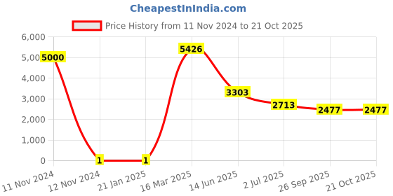 industrybuying.com RS PRO Thick Film SMD Resistor 42.2 Ω 0.25 W, 7175209 rs pro Price History Graph from 11 Nov 2024 to 20 Oct 2025