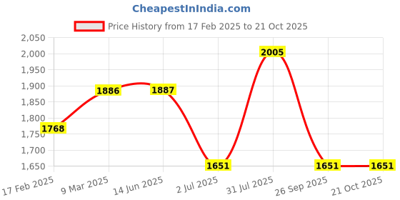 industrybuying.com RS PRO Thick Film SMD Resistor 430  0.063 W, 8047120 (Pack of 10000 Piece) rs pro Price History Graph from 17 Feb 2025 to 20 Oct 2025