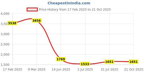 industrybuying.com RS PRO Thick Film SMD Resistor 47  0.063 W, 8047057 (Pack of 10000 Piece) rs pro Price History Graph from 17 Feb 2025 to 20 Oct 2025