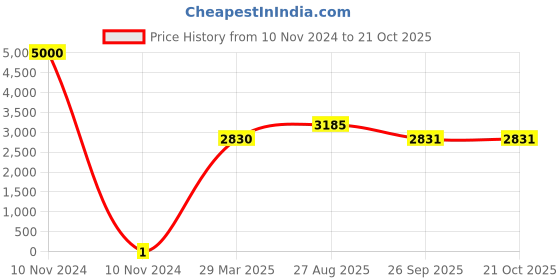 industrybuying.com RS PRO Thick Film SMD Resistor 47 kΩ 0.1 W, 8048987 rs pro Price History Graph from 10 Nov 2024 to 20 Oct 2025