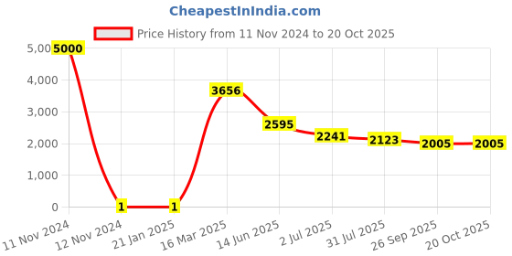 industrybuying.com RS PRO Thick Film SMD Resistor 4.7 kΩ 0.25 W, 7131448 rs pro Price History Graph from 11 Nov 2024 to 20 Oct 2025
