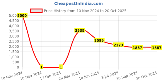 industrybuying.com RS PRO Thick Film SMD Resistor 47 Ω 0.25 W, 7131280 rs pro Price History Graph from 10 Nov 2024 to 20 Oct 2025