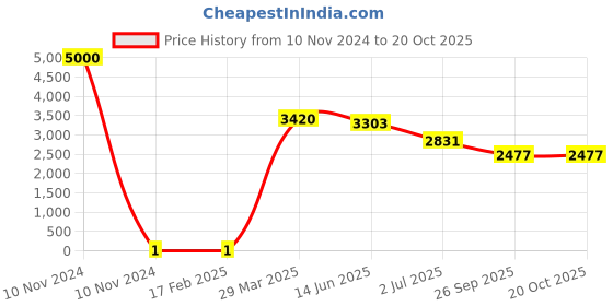 industrybuying.com RS PRO Thick Film SMD Resistor 47 Ω 0.25 W, 8029510 rs pro Price History Graph from 10 Nov 2024 to 20 Oct 2025