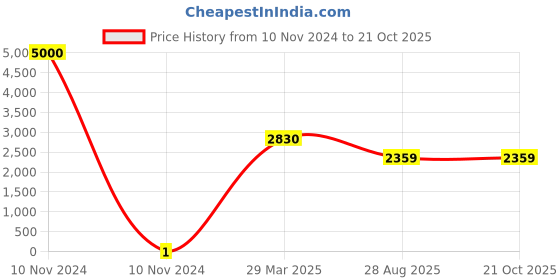 industrybuying.com RS PRO Thick Film SMD Resistor 470 kΩ 0.125 W, 7137159 rs pro Price History Graph from 10 Nov 2024 to 20 Oct 2025