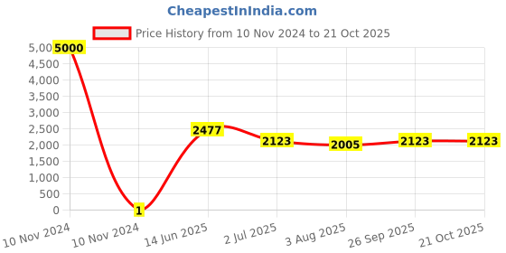 industrybuying.com RS PRO Thick Film SMD Resistor 470 Ω 0.25 W, 7131369 rs pro Price History Graph from 10 Nov 2024 to 20 Oct 2025