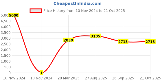 industrybuying.com RS PRO Thick Film SMD Resistor 49.9 kΩ 0.1 W, 7379195 rs pro Price History Graph from 10 Nov 2024 to 20 Oct 2025