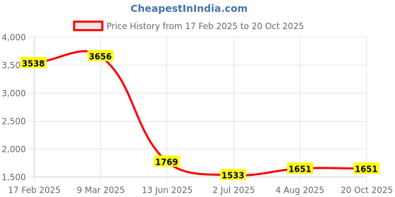 industrybuying.com RS PRO Thick Film SMD Resistor 51  0.063 W, 8047044 (Pack of 10000 Piece) rs pro Price History Graph from 17 Feb 2025 to 20 Oct 2025