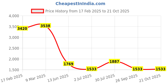 industrybuying.com RS PRO Thick Film SMD Resistor 5.1 k 0.063 W, 8047199 (Pack of 10000 Piece) rs pro Price History Graph from 17 Feb 2025 to 20 Oct 2025