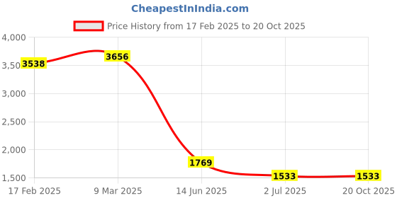 industrybuying.com RS PRO Thick Film SMD Resistor 51 k 0.063 W, 8047271 (Pack of 10000 Piece) rs pro Price History Graph from 17 Feb 2025 to 20 Oct 2025