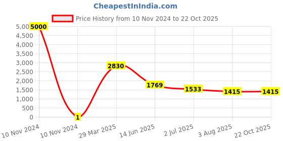 industrybuying.com RS PRO Thick Film SMD Resistor 5.1 kΩ 0.125 W, 7136991 rs pro Price History Graph from 10 Nov 2024 to 21 Oct 2025