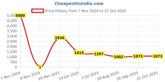 industrybuying.com RS PRO Thick Film SMD Resistor 51 Ω 0.1 W, 8048741 rs pro Price History Graph from 7 Nov 2024 to 20 Oct 2025